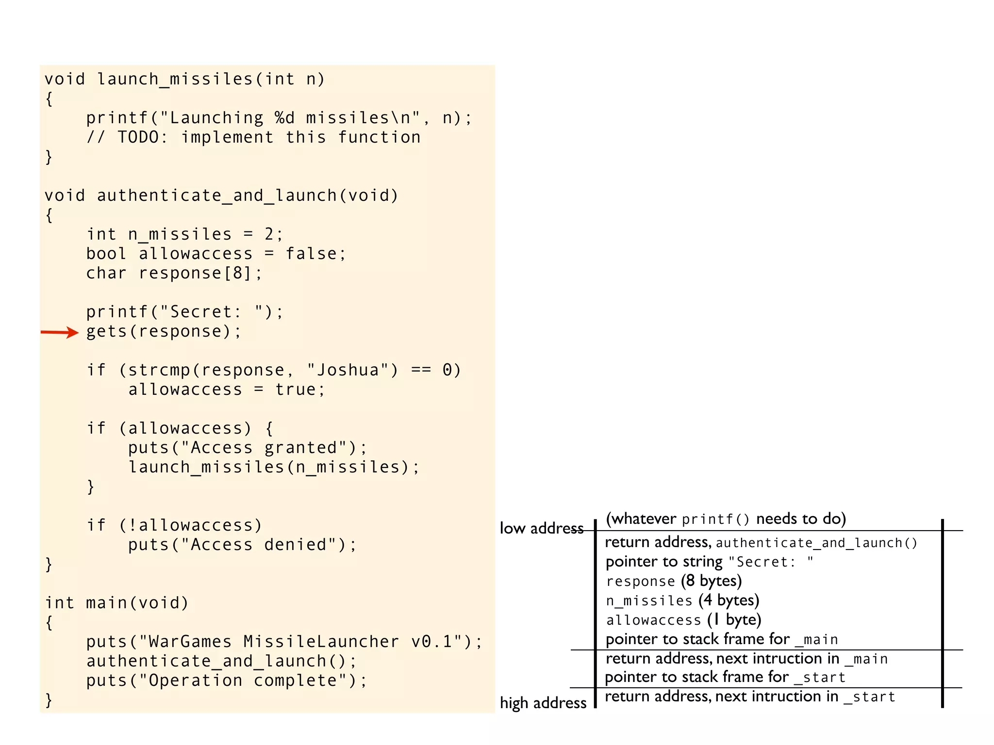 void launch_missiles(int n)
{
printf("Launching %d missilesn", n);
// TODO: implement this function
}
void authenticate_and_launch(void)
{
int n_missiles = 2;
bool allowaccess = false;
char response[8];
printf("Secret: ");
gets(response);
if (strcmp(response, "Joshua") == 0)
allowaccess = true;
if (allowaccess) {
puts("Access granted");
launch_missiles(n_missiles);
}
if (!allowaccess)
puts("Access denied");
}
int main(void)
{
puts("WarGames MissileLauncher v0.1");
authenticate_and_launch();
puts("Operation complete");
} return address, next intruction in _start
pointer to stack frame for _start
high address
low address
return address, next intruction in _main
pointer to stack frame for _main
allowaccess (1 byte)
n_missiles (4 bytes)
response (8 bytes)
return address, authenticate_and_launch()
pointer to string "Secret: "
(whatever printf() needs to do)
 