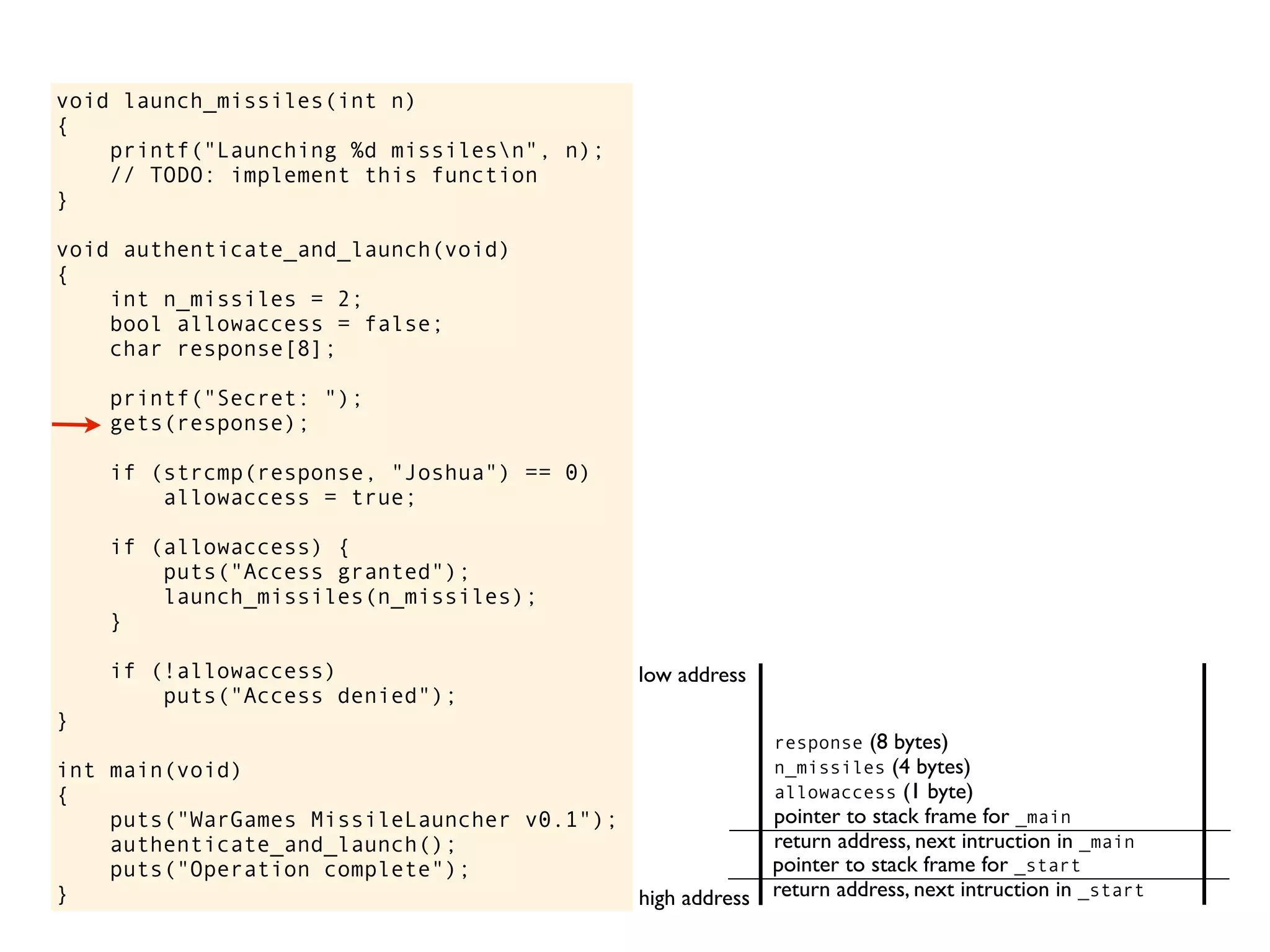 void launch_missiles(int n)
{
printf("Launching %d missilesn", n);
// TODO: implement this function
}
void authenticate_and_launch(void)
{
int n_missiles = 2;
bool allowaccess = false;
char response[8];
printf("Secret: ");
gets(response);
if (strcmp(response, "Joshua") == 0)
allowaccess = true;
if (allowaccess) {
puts("Access granted");
launch_missiles(n_missiles);
}
if (!allowaccess)
puts("Access denied");
}
int main(void)
{
puts("WarGames MissileLauncher v0.1");
authenticate_and_launch();
puts("Operation complete");
} return address, next intruction in _start
pointer to stack frame for _start
high address
low address
return address, next intruction in _main
pointer to stack frame for _main
allowaccess (1 byte)
n_missiles (4 bytes)
response (8 bytes)
 