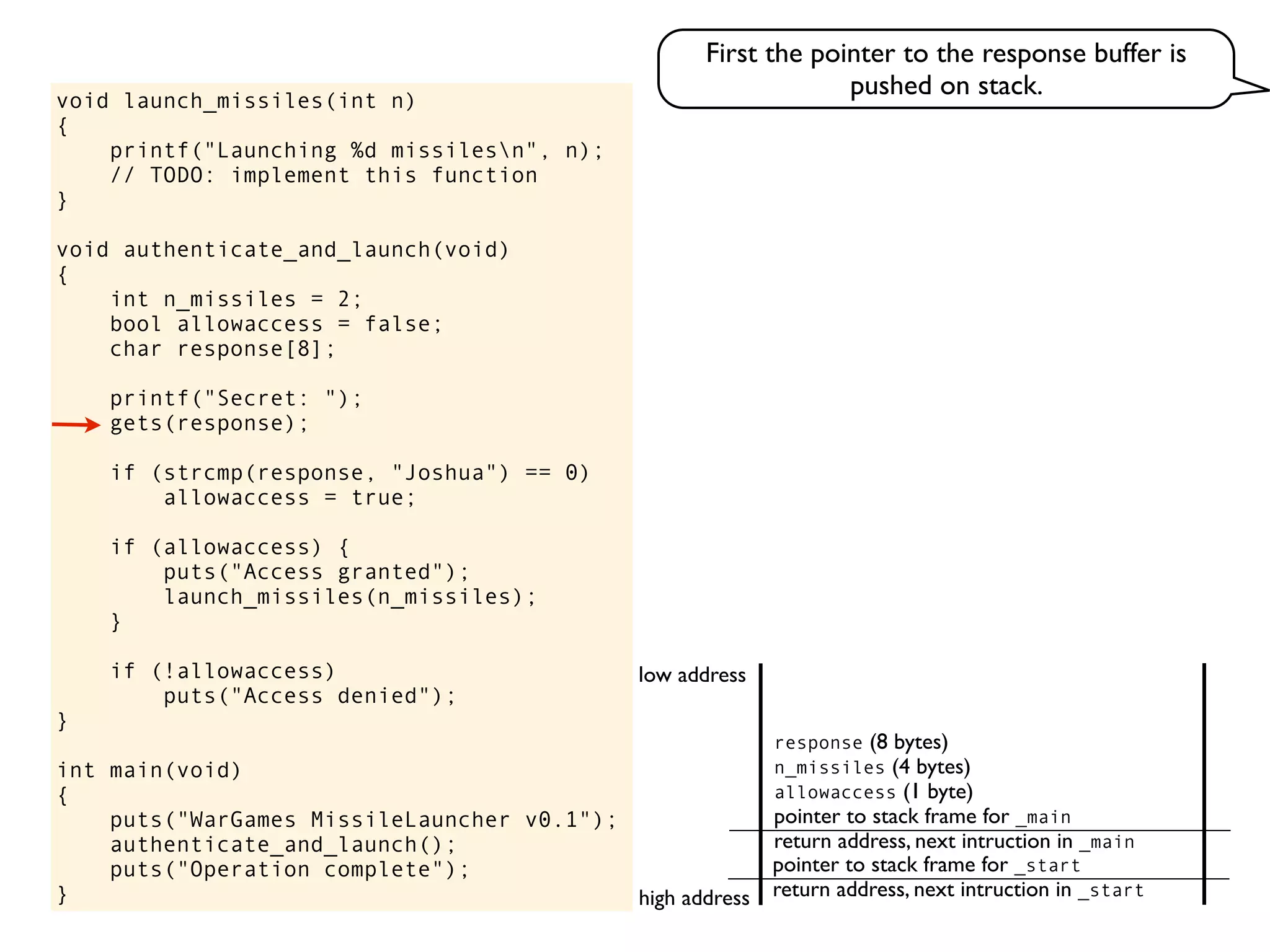 void launch_missiles(int n)
{
printf("Launching %d missilesn", n);
// TODO: implement this function
}
void authenticate_and_launch(void)
{
int n_missiles = 2;
bool allowaccess = false;
char response[8];
printf("Secret: ");
gets(response);
if (strcmp(response, "Joshua") == 0)
allowaccess = true;
if (allowaccess) {
puts("Access granted");
launch_missiles(n_missiles);
}
if (!allowaccess)
puts("Access denied");
}
int main(void)
{
puts("WarGames MissileLauncher v0.1");
authenticate_and_launch();
puts("Operation complete");
} return address, next intruction in _start
pointer to stack frame for _start
high address
low address
First the pointer to the response buffer is
pushed on stack.
return address, next intruction in _main
pointer to stack frame for _main
allowaccess (1 byte)
n_missiles (4 bytes)
response (8 bytes)
 