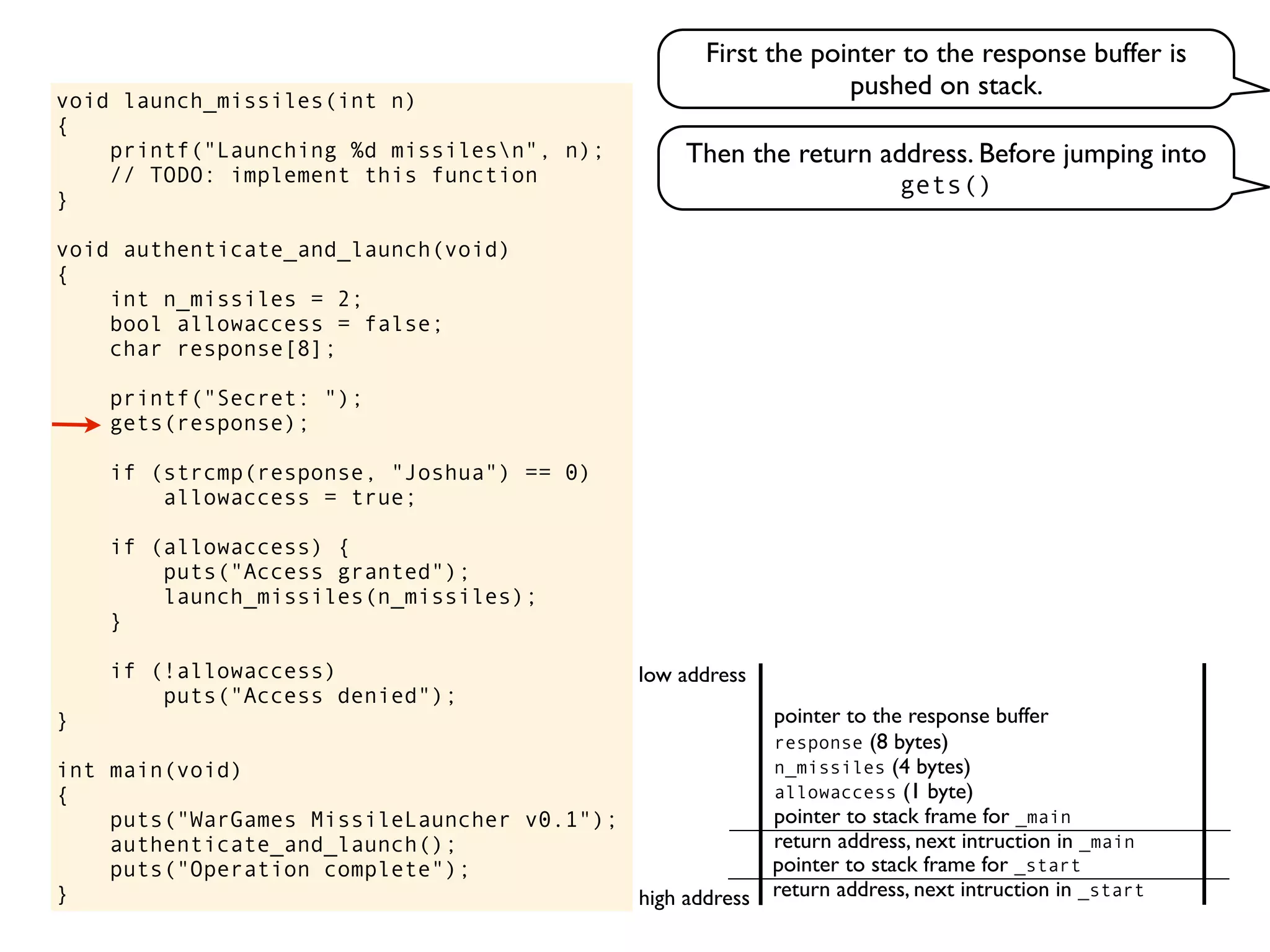void launch_missiles(int n)
{
printf("Launching %d missilesn", n);
// TODO: implement this function
}
void authenticate_and_launch(void)
{
int n_missiles = 2;
bool allowaccess = false;
char response[8];
printf("Secret: ");
gets(response);
if (strcmp(response, "Joshua") == 0)
allowaccess = true;
if (allowaccess) {
puts("Access granted");
launch_missiles(n_missiles);
}
if (!allowaccess)
puts("Access denied");
}
int main(void)
{
puts("WarGames MissileLauncher v0.1");
authenticate_and_launch();
puts("Operation complete");
} return address, next intruction in _start
pointer to stack frame for _start
high address
low address
First the pointer to the response buffer is
pushed on stack.
return address, next intruction in _main
pointer to stack frame for _main
pointer to the response buffer
allowaccess (1 byte)
n_missiles (4 bytes)
response (8 bytes)
Then the return address. Before jumping into
gets()
 
