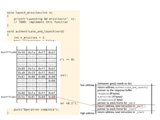 void launch_missiles(int n)
{
printf("Launching %d missilesn", n);
// TODO: implement this function
}
void authenticate_and_launch(void)
{
int n_missiles = 2;
bool allowaccess = false;
char response[8];
printf("Secret: ");
gets(response);
if (strcmp(response, "Joshua") == 0)
allowaccess = true;
if (allowaccess) {
puts("Access granted");
launch_missiles(n_missiles);
}
if (!allowaccess)
puts("Access denied");
}
int main(void)
{
puts("WarGames MissileLauncher v0.1");
authenticate_and_launch();
puts("Operation complete");
}
allowaccess (1 byte)
response (8 bytes)
n_missiles (4 bytes)
return address, next intruction in _start
pointer to stack frame for _start
high address
low address
return address, next intruction in _main
pointer to stack frame for _main
pointer to the response buffer
return address, authenticate_and_launch()
(whatever gets() needs to do)
0x50 0xfa 0xff 0xbf
0x00 0x40 0xfc 0xb7
0x00 0x00 0x00 0x00
0x00 0x39 0xe1 0xb7
0x88 0xfa 0xff 0xbf
0xa0 0x29 0xff 0xb7
0x02 0x00 0x00 0x00
0x00 0x40 0xfc 0x00
0x00 0x00 0x00 0x00
0x00 0x00 0x00 0x00
0x88 0xfa 0xff 0xbf
0x5b 0x85 0x04 0x08
0xbffffa40
0xbffffa6c
 