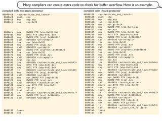 08048518 <authenticate_and_launch>:
8048518 push ebp
8048519 mov ebp,esp
804851b sub esp,0x38
804851e mov eax,gs:0x14
8048524 mov DWORD PTR [ebp-0xc],eax
8048527 xor eax,eax
8048529 mov DWORD PTR [ebp-0x18],0x2
8048530 mov BYTE PTR [ebp-0x19],0x0
8048534 mov DWORD PTR [esp],0x8048687
804853b call 80483a0 <printf@plt>
8048540 lea eax,[ebp-0x14]
8048543 mov DWORD PTR [esp],eax
8048546 call 80483b0 <gets@plt>
804854b mov DWORD PTR [esp+0x4],0x8048690
8048553 lea eax,[ebp-0x14]
8048556 mov DWORD PTR [esp],eax
8048559 call 8048390 <strcmp@plt>
804855e test eax,eax
8048560 jne 8048566 <authenticate_and_launch+0x4e>
8048562 mov BYTE PTR [ebp-0x19],0x1
8048566 cmp BYTE PTR [ebp-0x19],0x0
804856a je 8048583 <authenticate_and_launch+0x6b>
804856c mov DWORD PTR [esp],0x8048697
8048573 call 80483d0 <puts@plt>
8048578 mov eax,DWORD PTR [ebp-0x18]
804857b mov DWORD PTR [esp],eax
804857e call 80484fd <launch_missiles>
8048583 movzx eax,BYTE PTR [ebp-0x19]
8048587 xor eax,0x1
804858a test al,al
804858c je 804859a <authenticate_and_launch+0x82>
804858e mov DWORD PTR [esp],0x80486a6
8048595 call 80483d0 <puts@plt>
804859a mov eax,DWORD PTR [ebp-0xc]
804859d xor eax,DWORD PTR gs:0x14
80485a4 je 80485ab <authenticate_and_launch+0x93>
80485a6 call 80483c0 <__stack_chk_fail@plt>
80485ab leave
80485ac ret
080484c8 <authenticate_and_launch>:
80484c8 push ebp
80484c9 mov ebp,esp
80484cb sub esp,0x28
80484ce mov DWORD PTR [ebp-0x10],0x2
80484d5 mov BYTE PTR [ebp-0x9],0x0
80484d9 mov DWORD PTR [esp],0x8048617
80484e0 call 8048360 <printf@plt>
80484e5 lea eax,[ebp-0x18]
80484e8 mov DWORD PTR [esp],eax
80484eb call 8048370 <gets@plt>
80484f0 mov DWORD PTR [esp+0x4],0x8048620
80484f8 lea eax,[ebp-0x18]
80484fb mov DWORD PTR [esp],eax
80484fe call 8048350 <strcmp@plt>
8048503 test eax,eax
8048505 jne 804850b <authenticate_and_launch+0x43>
8048507 mov BYTE PTR [ebp-0x9],0x1
804850b cmp BYTE PTR [ebp-0x9],0x0
804850f je 8048528 <authenticate_and_launch+0x60>
8048511 mov DWORD PTR [esp],0x8048627
8048518 call 8048380 <puts@plt>
804851d mov eax,DWORD PTR [ebp-0x10]
8048520 mov DWORD PTR [esp],eax
8048523 call 80484ad <launch_missiles>
8048528 movzx eax,BYTE PTR [ebp-0x9]
804852c xor eax,0x1
804852f test al,al
8048531 je 804853f <authenticate_and_launch+0x77>
8048533 mov DWORD PTR [esp],0x8048636
804853a call 8048380 <puts@plt>
804853f leave
8048540 ret
compiled with -fno-stack-protector compiled with -fstack-protector
Many compliers can create extra code to check for buffer overﬂow. Here is an example.
 