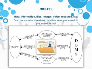 OBJECTS 
data, information, files, images, video, resource, etc. 
*can be stored and retrieved in either an unprocessed or 
processed format 
 