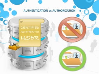 AUTHENTICATION vs AUTHORIZATION 
CERTIFIED 
AUTHENTIC 
USER 
 