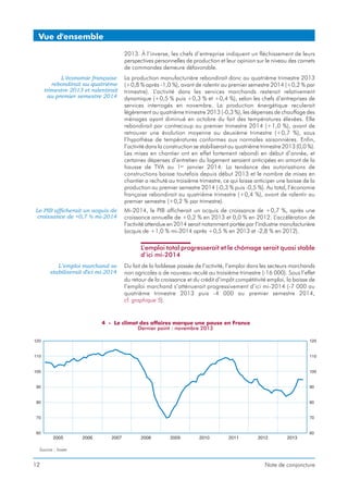 Vue d'ensemble
2013. À l’inverse, les chefs d’entreprise indiquent un fléchissement de leurs
perspectives personnelles de production et leur opinion sur le niveau des carnets
de commandes demeure défavorable.
L’économie française
rebondirait au quatrième
trimestre 2013 et ralentirait
au premier semestre 2014

La production manufacturière rebondirait donc au quatrième trimestre 2013
(+0,8 % après -1,0 %), avant de ralentir au premier semestre 2014 (+0,2 % par
trimestre). L’activité dans les services marchands resterait relativement
dynamique (+0,5 % puis +0,3 % et +0,4 %), selon les chefs d’entreprises de
services interrogés en novembre. La production énergétique reculerait
légèrement au quatrième trimestre 2013 (-0,3 %), les dépenses de chauffage des
ménages ayant diminué en octobre du fait des températures élevées. Elle
rebondirait par contrecoup au premier trimestre 2014 (+1,0 %), avant de
retrouver une évolution moyenne au deuxième trimestre (+0,7 %), sous
l’hypothèse de températures conformes aux normales saisonnières. Enfin,
l’activité dans la construction se stabiliserait au quatrième trimestre 2013 (0,0 %).
Les mises en chantier ont en effet fortement rebondi en début d’année, et
certaines dépenses d’entretien du logement seraient anticipées en amont de la
hausse de TVA au 1er janvier 2014. La tendance des autorisations de
constructions baisse toutefois depuis début 2013 et le nombre de mises en
chantier a rechuté au troisième trimestre, ce qui laisse anticiper une baisse de la
production au premier semestre 2014 (-0,3 % puis -0,5 %). Au total, l’économie
française rebondirait au quatrième trimestre (+0,4 %), avant de ralentir au
premier semestre (+0,2 % par trimestre).

Le PIB afficherait un acquis de
croissance de +0,7 % mi-2014

Mi-2014, le PIB afficherait un acquis de croissance de +0,7 %, après une
croissance annuelle de +0,2 % en 2013 et 0,0 % en 2012. L’accélération de
l’activité attendue en 2014 serait notamment portée par l’industrie manufacturière
(acquis de +1,0 % mi-2014 après +0,5 % en 2013 et -2,8 % en 2012).

L’emploi total progresserait et le chômage serait quasi stable
d’ici mi-2014
L’emploi marchand se
stabiliserait d’ici mi-2014

Du fait de la faiblesse passée de l’activité, l’emploi dans les secteurs marchands
non agricoles a de nouveau reculé au troisième trimestre (-16 000). Sous l’effet
du retour de la croissance et du crédit d’impôt compétitivité emploi, la baisse de
l’emploi marchand s’atténuerait progressivement d’ici mi-2014 (-7 000 au
quatrième trimestre 2013 puis -4 000 au premier semestre 2014,
cf. graphique 5).

4 - Le climat des affaires marque une pause en France
Dernier point : novembre 2013

Source : Insee

12

Note de conjoncture

 