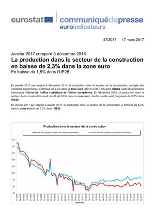 47/2017 - 17 mars 2017
Janvier 2017 comparé à décembre 2016
La production dans le secteur de la construction
en baisse de 2,3% dans la zone euro
En baisse de 1,5% dans l'UE28
En janvier 2017 par rapport à décembre 2016, la production dans le secteur de la construction, corrigée des
variations saisonnières, a diminué de 2,3% dans la zone euro (ZE19) et de 1,5% dans l’UE28, selon les premières
estimations d’Eurostat, l’office statistique de l'Union européenne. En décembre 2016, la production dans le
secteur de la construction avait reculé de 0,6% dans la zone euro, tandis qu'elle avait progressé de 0,2% dans
l'UE28.
En janvier 2017 par rapport à janvier 2016, la production dans le secteur de la construction a diminué de 6,2%
dans la zone euro et de 3,3% dans l’UE28.
85
90
95
100
105
110
115
120
125
01-2008
04-2008
07-2008
10-2008
01-2009
04-2009
07-2009
10-2009
01-2010
04-2010
07-2010
10-2010
01-2011
04-2011
07-2011
10-2011
01-2012
04-2012
07-2012
10-2012
01-2013
04-2013
07-2013
10-2013
01-2014
04-2014
07-2014
10-2014
01-2015
04-2015
07-2015
10-2015
01-2016
04-2016
07-2016
10-2016
01-2017
2010=100
Production dans le secteur de la construction
Zone euro, données corrigées des variations saisonnières UE28, données corrigées des variations saisonnières
 
