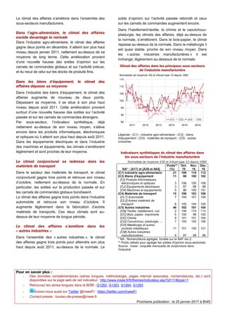 Le climat des affaires s’améliore dans l’ensemble des
sous-secteurs manufacturiers.
Dans l’agro-alimentaire, le climat des...