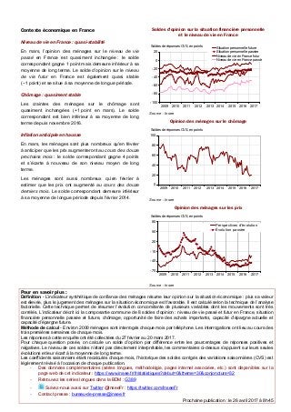 Contexte économique en France
Niveau de vie en France : quasi-stabilité
En mars, l’opinion des ménages sur le niveau de vi...