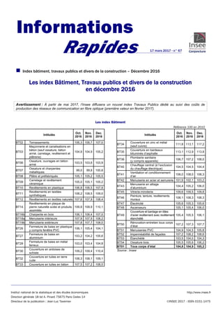 Institut national de la statistique et des études économiques http://www.insee.fr
Direction générale 18 bd A. Pinard 75675 Paris Cedex 14
Directeur de la publication : Jean-Luc Tavernier ©INSEE 2017 - ISSN 0151-1475
Index bâtiment, travaux publics et divers de la construction – Décembre 2016
Les index Bâtiment, Travaux publics et divers de la construction
en décembre 2016
Avertissement : À partir de mai 2017, l’Insee diffusera un nouvel index Travaux Publics dédié au suivi des coûts de
production des réseaux de communication en fibre optique (première valeur en février 2017).
Les index Bâtiment
Référence 100 en 2010
Intitulés
Oct.
2016
Nov.
2016
Dec.
2016
BT02 Terrassements 106,3 106,7 107,0
BT03
Maçonnerie et canalisations en
béton (sauf ossature, béton
armé, carrelage, revêtement et
plâtrerie)
104,9 104,9 105,2
BT06
Ossature, ouvrages en béton
armé
103,5 103,6 103,9
BT07
Ossature et charpentes
métalliques
99,0 99,8 100,8
BT08 Plâtre et préfabriqués 105,1 105,2 105,5
BT09
Carrelage et revêtement
céramique
105,0 105,1 105,2
BT10 Revêtements en plastique 106,9 106,5 107,9
BT11
Revêtements en textiles
synthétiques
108,2 108,5 109,0
BT12 Revêtements en textiles naturels 107,6 107,9 108,4
BT14
Revêtements en plaque de
pierre naturelle sciée et produits
assimilés
109,9 109,9 110,1
BT16b Charpente en bois 106,1 106,4 107,0
BT18a Menuiserie intérieure 107,9 107,9 108,2
BT19b Menuiserie extérieure 107,8 107,7 108,0
BT26
Fermeture de baies en plastique
y compris fenêtre PVC
106,1 105,4 104,1
BT27
Fermeture de baies en
aluminium
103,2 104,2 105,6
BT28
Fermeture de baies en métal
ferreux
103,0 103,4 104,8
BT30
Couverture en ardoises de
schiste
109,2 109,4 110,4
BT32
Couverture en tuiles en terre
cuite
108,3 108,1 109,1
BT33 Couverture en tuiles en béton 107,5 107,2 108,0
Intitulés
Oct.
2016
Nov.
2016
Dec.
2016
BT34
Couverture en zinc et métal
(sauf cuivre)
111,8 113,1 117,2
BT35
Couverture en bardeaux
bituminés d’asphalte
113,1 112,9 113,9
BT38
Plomberie sanitaire
(y compris appareils)
106,7 107,2 108,0
BT40
Chauffage central (à l’exclusion
du chauffage électrique)
104,5 104,5 104,4
BT41
Ventilation et conditionnement
d’air
108,0 108,0 108,3
BT42 Menuiserie en acier et serrurerie 101,9 102,1 103,2
BT43
Menuiserie en alliage
d’aluminium
104,4 105,2 106,0
BT45 Vitrerie-miroiterie 109,6 109,5 109,8
BT46
Peinture, tenture, revêtements
muraux
108,1 108,3 108,3
BT47 Électricité 105,6 105,3 105,6
BT48 Ascenseurs 105,1 105,4 106,0
BT49
Couverture et bardage en tôles
d’acier revêtement avec revêtement
étanchéité
105,4 105,5 106,1
BT50
Rénovation-entretien tous corps
d’état
107,2 107,3 107,7
BT51 Menuiseries PVC 104,9 104,5 105,8
BT52 Imperméabilité de façades 107,2 108,2 108,6
BT53 Étanchéité 103,5 104,0 104,3
BT54 Ossature bois 105,5 105,6 106,2
BT01 Tous corps d’état 104,8 104,9 105,2
Source : Insee
Informations
Rapides 17 mars 2017 - n° 67
 