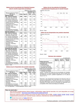 Indices de prix de production de l’industrie française
selon le marché auquel elle est destinée :
Référence 100 en 2010
Év...