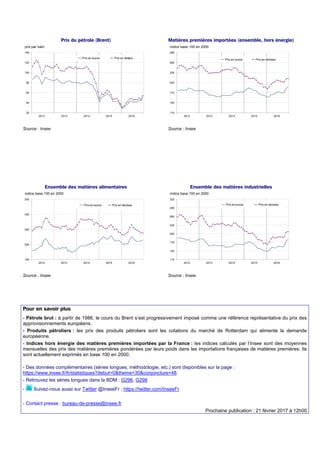 Prix du pétrole (Brent)
20
40
60
80
100
120
140
2012 2013 2014 2015 2016
Prix en euros Prix en dollars
prix par baril
Sour...