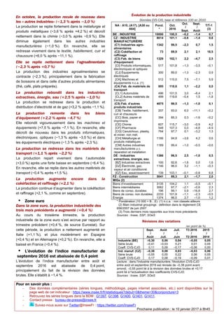 En octobre, la production recule de nouveau dans
les « autres industries» (−1,3 % après −1,0 %)
La production se replie fo...