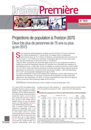 Projections de population à l’horizon 2070
Deux fois plus de personnes de 75 ans ou plus
qu’en 2013
S
i les tendances démographiques récentes se poursuivaient, la France compterait
76,5 millions d’habitants au 1
er
janvier 2070. Par rapport à 2013, la population
augmenterait donc de 10,7 millions d’habitants, essentiellement des personnes de
65 ans ou plus (+ 10,4 millions). En particulier, la population âgée de 75 ans ou plus serait
deux fois plus nombreuse en 2070 qu’en 2013 (+ 7,8 millions).
Jusqu’en 2040, la proportion de personnes âgées de 65 ans ou plus progressera fortement,
quelles que soient les hypothèses retenues sur l’évolution de la fécondité, des migrations ou
de l’espérance de vie : à cette date, environ un habitant sur quatre aura 65 ans ou plus (contre
18 % en 2013). Cette forte hausse correspond à l’arrivée dans cette classe d’âge de toutes les
générations du baby-boom. L’évolution serait ensuite plus modérée : selon les hypothèses,
25 % à 34 % de la population dépasserait cet âge en 2070.
Le nombre d’habitants à l’horizon 2070 dépend des hypothèses, surtout celles retenues sur la
fécondité et les migrations. En revanche, la structure de la population par âge à cette date
dépend peu des hypothèses. En 2070, la France compterait plus d’une personne âgée de
65 ans ou plus pour deux personnes âgées de 20 à 64 ans.
Nathalie Blanpain et Guillemette Buisson, division Enquêtes et études démographiques, Insee
Au 1er
janvier 2070, si les tendances démo-
graphiques observées jusqu’ici se prolon-
geaient, la France compterait 76,5 millions
d’habitants, soit 10,7 millions de plus qu’en
2013, date du dernier recensement. Dans ce
scénario dit « central » (encadré), la fécon-
dité à chaque âge ainsi que le risque de
décès par sexe et âge évoluent selon la
tendance observée au cours des dernières
années, et le solde migratoire (définitions)
est de 70 000 habitants en plus par an.
Selon ce scénario central, la population
continuerait d’augmenter, mais à un
rythme un peu plus modéré chaque année.
Le solde naturel (définitions) serait le
moteur principal de la croissance en début
de période. En 2035, il serait encore deux
fois plus élevé que le solde migratoire
(figure 1). Toutefois, vers 2050, il passerait
sous la barre des 70 000 personnes et la
croissance démographique serait alors
davantage tirée par le solde migratoire. À
la fin de la période de projection, le solde
naturel progresserait de nouveau et rejoin-
drait le niveau du solde migratoire.
Novembre 2016
N° 1619
Année
Population au
1er
janvier
(en milliers)
Proportion (en %) des Solde
naturel
(en milliers)
Solde
migratoire
(en milliers)0-19 ans 20-59 ans 60-64 ans 65-74 ans 75 ans ou +
1990 57 996 27,9 53,2 5,1 7,1 6,7 258,7 77
2000 60 508 25,8 53,9 4,5 8,7 7,1 266,8 72
2010 64 613 24,8 52,6 6,0 7,8 8,8 281,6 39
2013 65 779 24,6 51,6 6,3 8,5 9,0 245,4 70
2020 67 819 24,4 49,4 6,1 10,8 9,3 195,1 70
2025 69 093 23,7 48,3 6,2 11,0 10,8 172,1 70
2030 70 281 23,0 47,4 6,2 11,2 12,2 162,2 70
2035 71 418 22,4 46,5 6,2 11,4 13,5 147,2 70
2040 72 451 22,3 46,1 5,6 11,5 14,6 117,6 70
2050 74 025 22,3 44,9 5,7 10,8 16,4 59,9 70
2060 75 210 21,7 44,9 5,5 10,7 17,2 42,8 70
2070 76 448 21,3 44,2 5,8 10,8 17,9 68,2* 70
1
Évolution de la population de la France de 1990 à 2070 (scénario central de projection)
* Chiffre pour l’année 2069. Les projections s’arrêtent au 1
er
janvier 2070. Le solde naturel de l’année 2070, différence
entre les naissances et les décès de 2070, n’est donc pas projeté.
Champ : France hors Mayotte jusqu'en 2012, France y compris Mayotte à partir de 2013.
Source : Insee, estimations depopulation, statistiques del’état civiljusqu’en2010et projections depopulation2013-2070.
 