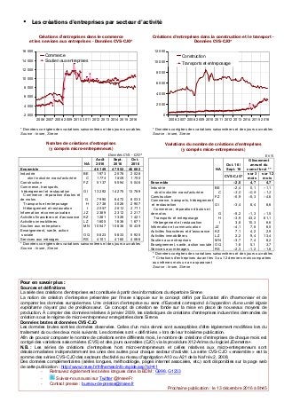 Les créations d’entreprises par secteur d’activité
Créations d’entreprises dans le commerce
et les services aux entrepri...