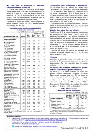 Net repli dans le commerce et réparation
d’automobiles et de motocycles
Le volume des ventes du commerce et réparation
d’automobiles et de motocycles se replie nettement en
décembre 2016 (−1,1 %) après une nette accélération en
novembre (+2,2 %). Si la baisse affecte tous les sous-
secteurs, elle est particulièrement importante dans le
commerce d'équipements automobiles (−3,3 %).
Cependant, le volume des ventes s’accroît nettement au
dernier trimestre 2016 (+2,7 %, T/T−1) et très vivement
sur un an (+7,8 %, T/T−4).
Volume des ventes dans le commerce de détail
et les services personnels
Volume CVS-CJO, base et référence 100 en 2010
Variation en %
Nomenclature NAF rév. 2 Poids
Déc.
2016
Déc./
Nov.
Nov./
Oct.
T/T–1
(1)
47 Commerce de détail
hors automobiles et
motocycles 1000 118,2 –0,5 0,0 1,6
471 Magasins non
spécialisés 370 111,8 –0,2 0,1 0,7
472 à 477 Magasins
spécialisés 572 122,2 –0,6 –0,2 2,2
472 Alimentaire 48 133,2 –2,0 0,0 2,9
473 Carburants 77 95,5 0,1 0,2 –0,4
474 Éqpts de l'information
et de la communication 28 181,2 –1,9 –0,6 3,6
475 Autres éqpts du foyer 113 104,4 –0,4 0,0 1,4
476 Biens culturels et
loisirs 48 107,4 –0,1 –2,1 0,9
477 Autres magasins
spécialisés 259 132,2 –0,4 –0,1 2,9
478 et 479 Hors magasin 58 120,2 –1,8 1,3 1,1
45 Commerce et
réparation d'automobiles
et de motocycles 1000 116,0 –1,1 2,2 2,7
451 Commerce de
véhicules automobiles 671 113,7 –0,2 2,1 3,4
452 Entretien et réparation
de véhicules automobiles 78 106,6 –1,4 2,5 1,8
453 Commerce
d'équipements automobiles 227 128,7 –3,3 2,7 1,3
454 Commerce et
réparation de motocycles 24 91,4 –1,6 0,4 1,2
I Hébergement et
restauration 1000 112,1 0,3 0,5 0,1
55 Hébergement 239 104,8 0,8 2,0 –0,8
56 Restauration 761 114,4 0,2 0,1 0,3
561 Restaurants… 560 115,1 0,0 0,2 0,4
562 Traiteurs… 119 105,9 0,5 –0,5 0,7
563 Débits de boissons 82 122,3 0,8 0,0 –1,0
R+S Services aux
ménages 1000 114,9 0,1 1,8 1,3
R Arts, spectacles… 422 122,4 –0,4 2,2 –0,3
90 Activités créatives… 116 114,0 4,3 8,7 –1,7
91 Bibliothèques, archives,
musées… 10 133,9 0,7 –0,5 3,2
92 Organisation de jeux de
hasard et d'argent 106 121,8 2,4 2,3 2,4
93 Activités sportives,
récréatives et de loisirs 190 127,2 –4,3 –0,8 –1,1
S Autres activités de services 578 109,5 0,6 1,5 2,6
95 Réparation
d'ordinateurs… 206 94,9 2,9 –0,3 5,1
96 Autres services
personnels 372 117,5 –0,4 2,3 1,5
(1) Trois derniers mois (T) rapportés aux trois mois précédents (T–1).
Source : Insee
Légère hausse dans l’hébergement et restauration
En décembre 2016, le volume des ventes dans
l’hébergement et restauration augmente légèrement
(+0,3 % après +0,5 % en novembre). Il ralentit quelque
peu dans l'hébergement (+0,8 % après +2,0 %). Il
progresse légèrement dans la restauration (+0,2 % après
+0,1 %) grâce au rebond des débits de boissons (+0,8 %
après une stabilité) et des traiteurs et autres services de
restauration (+0,5 % après −0,5 %).
Le volume des ventes de l’ensemble du secteur est quasi
stable au quatrième trimestre 2016 (+0,1 %, T/T−1) et
augmente sur un an (+2,3 %, T/T−4).
Maintien dans les services aux ménages
En décembre 2016, le volume des ventes des services
aux ménages est quasi stable (+0,1 %) après une
accélération en novembre (+1,8 %). Une forte baisse du
volume des ventes des activités sportives, récréatives et
de loisirs (−4,3 %) est contrebalancée par des hausses
dans la réparation d'ordinateurs et d'équipements
d'ordinateurs (+2,9 %), les activités créatives, artistiques
et de spectacle (+4,3 %) et l'organisation de jeux de
hasard et d'argent (+2,4 %).
Le volume des ventes des services aux ménages croît
fortement au dernier trimestre 2016 (+1,3 %, T/T−1) et
sur un an (+4,5 %, T/T−4).
Révisions
L’évolution du volume des ventes en novembre 2016 est
abaissée de 0,1 point dans le commerce et réparation
d’automobiles. Elle est inchangée dans les autres
secteurs.
En janvier 2017, le chiffre d’affaires des grandes
surfaces alimentaires augmente de nouveau
En janvier 2017, le chiffre d’affaires en valeur des
grandes surfaces alimentaires progresse au même
rythme qu’en décembre 2016 (+0,3 %). Les ventes de
carburants accélèrent de nouveau (+6,7 % après +4,9 %
en décembre) et celles de produits non alimentaires se
redressent nettement (+4,7 % après −4,8 %).
Cependant, le chiffre d’affaires des produits alimentaires
se replie (−1,4 % après +0,4 % en décembre).
Chiffre d'affaires au sein
des grandes surfaces alimentaires
Valeur CVS-CJO, référence 100 en 2010
Variation en %
Janv. 17/
Déc. 16
Déc. 16/
Nov. 16
T/T–1
(1)
T/T–4
(1)
Chiffre d'affaires total 0,3 0,3 0,4 0,8
dont
Ventes de produits
alimentaires –1,4 0,4 –1,0 –0,5
Ventes de produits non
alimentaires 4,7 –4,8 –3,0 –2,7
Ventes de carburant 6,7 4,9 11,1 12,6
(1) Trois derniers mois (T) rapportés aux trois mois précédents
(T–1) ou aux mêmes mois de l'année précédente (T–4).
Source : Insee - Enquête mensuelle sur les grandes surfaces
alimentaires (Emagsa)
Pour en savoir plus :
- Des données complémentaires (séries longues, méthodologie, pages internet associées, etc.) sont disponibles sur la page web
de cette publication : https://www.insee.fr/fr/statistiques?debut=0&theme=30&conjoncture=17
- Retrouvez les séries longues dans la BDM : G1794, G1796, G1799, G1802, G1449.
- Contact presse : bureau-de-presse@insee.fr
- Suivez-nous aussi sur Twitter @InseeFr (lien : https://twitter.com/InseeFr)
Prochaine publication : 31 mars 2017 à 12h00
 