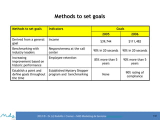 Methods to set goals
Methods to set goals

Indicators

Goals
2005

Derived from a general
goal

Income

Benchmarking with
industry leaders

Responsiveness at the call
center

Increasing
improvement based on
historic performance

Employee retention

Establish a point and
define goals throughout
the time

Established Mystery Shopper
program and benchmarking

2006

$39,744

$111,482

90% in 20 seconds

90% in 20 seconds

85% more than 5
years

90% more than 5
years

None

90% rating of
compliance

2012 © - Dr. (c) Rodolfo J. Cremer – MdS Marketing de Servicioseservicios.com

110

 
