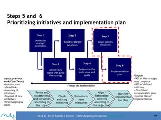 Steps 5 and 6
Prioritizing initiatives and implementation plan
Step 1

Step 3

Step 5

Define the
strategic
destination

Build strategic
relations

Select priority
initiatives

Step 2
Identify key
topics that guide
the strategy

Inputs: previous
work(Core Team)
Indicators and
refined links
Inventary of
initiatives
Proposal of new
inititaitves
First mapping by
topics

Step 4
Determine the
indicators and
goals

Revise and
validate links
and initiatives
according to
the topic

Check
exisiting
initiatives

Brainstorm
new
initiatives

Step 6

Align /
Rationalize
inititives
according to
the objectives

Implementation
plan

Start the
implementat
ion plan

2012 © - Dr. (c) Rodolfo J. Cremer – MdS Marketing de Servicioseservicios.com

Outputs
90% of the strategic
map complete
80% of defined
inititives
 Stablished
rationalization plan
Inictial plan of
implementation

116

 