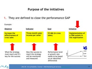 Purpose of the initiatives
1. They are defined to close the perforamance GAP
Example:
Objetive

Indicator

Goal

Initiative

Increase the
effectiveness of
cross sales

Three-month sales
income per seller

$5 MM (in cross
sales)

Implementation of
a CRM system in
the organization

What the strategy
must reach and it’s
key for the success

How the success to
reach the strategy
will be monitored
and measured

Performance level
or growth rate
needs to be based
on an identified
differential

$ MM

Goal

2012 © - Dr. (c) Rodolfo J. Cremer – MdS Marketing de Servicioseservicios.com

GAP

Real

117

 