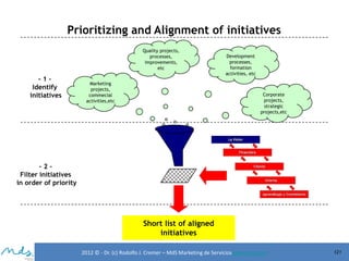 Prioritizing and Alignment of initiatives
Quality projects,
processes,
improvements,
etc

-1–
Identify
initiatives

Marketing
projects,
commecial
activities,etc

Development
processes,
formation
activities, etc

Corporate
projects,
strategic
projects,etc

-2–
Filter initiatives
in order of priority

Short list of aligned
initiatives
2012 © - Dr. (c) Rodolfo J. Cremer – MdS Marketing de Servicioseservicios.com

121

 