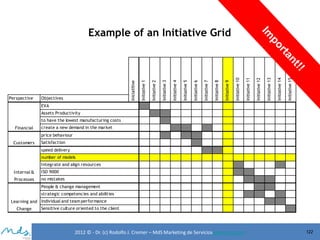 Initiative 15

Initiative 14

Initiative 13

Initiative 12

Initiative 11

Initiative 10

Initiative 9

Initiative 8

Initiative 7

Initiative 6

Initiative 5

Initiative 4

Initiative 3

Initiative 2

Objectives

Initiative 1

Perspective

Iniciatitive

Example of an Initiative Grid

EVA
Assets Productivity
to have the lowest manufacturing costs
Financial

create a new demand in the market
price behaviour

Customers

Satisfaction
speed delivery
number of models
Integrate and align resources

Internal &

ISO 9000

Processes

no mistakes
People & change management
strategic competencies and abilities

Learning and individual and team performance
Change

Sensitive culture oriented to the client

2012 © - Dr. (c) Rodolfo J. Cremer – MdS Marketing de Servicioseservicios.com

122

 