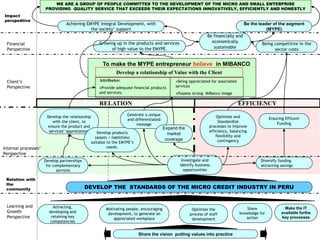 WE ARE A GROUP OF PEOPLE COMMITTED TO THE DEVELOPMENT OF THE MICRO AND SMALL ENTERPRISE
PROVIDING QUALITY SERVICE THAT EXCEEDS THEIR EXPECTATIONS INNOVATIVELY, EFFICIENTLY AND HONESTLY
Impact
perspedtive

Achieving EMYPE Integral Development, with
the society’ support

Be the leader of the segment
(MYPE)
Be financially and
economically
sustainable

Growing up in the products and services
of high value to the EMYPE.

Financial
Perspective

Being competitive in the
sector costs

To make the MYPE entrepreneur believe in MIBANCO
Develop a relationship of Value with the Client
Attributes:

Client’s
Perspective

•Provide adequate financial products
and services.

•Being appreciated for associated
services
•Possess strong MiBanco image

RELATION
Develop the relationship
with the client, to
ensure the product and
services’ appretiation.

Internal processes’
Perspective

EFFICIENCY

Generate a unique
and differentiated
message
Develop products
(assets / liabilities)
suitable to the EMYPE’s
needs.

Investigate and
identify business
opportunities

Develop partnerships
for complementary
services
Relation with
the
community

Learning and
Growth
Perspective

Expand the
market
coverage

Optimize and
Standardize
processes to improve
efficiency, balancing
flexibility and
contingency

Ensuring Efficent
Funding

Diversify funding
attracting savings

DEVELOP THE STANDARDS OF THE MICRO CREDIT INDUSTRY IN PERU

Attracting,
developing and
retaining key
competencies

Motivating people, encouraging
development, to generate an
appreciated workplace

Optimize the
process of staff
development

Share the vision putting values into practice

Share
knowledge for
action

Make the IT
available forthe
key processes

 