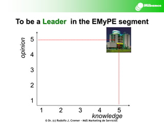 opinion

To be a Leader in the EMyPE segment
5
4
3

2
1
1

2

3

4
5
knowledge

© Dr. (c) Rodolfo J. Cremer – MdS Marketing de Servicios

 