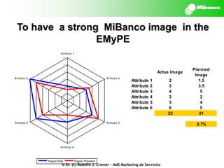 To have a strong MiBanco image in the
EMyPE
Atributo 1
6

5

Actua Image

4

Atributo 6

Atributo 2

3

2

1

0

Atributo 5

Attribute
Attribute
Attribute
Attribute
Attribute
Attribute

1
2
3
4
5
6

Atributo 3

Atributo 4

Imagen Real

Imagen Planeada

© Dr. (c) Rodolfo J. Cremer – MdS Marketing de Servicios

2
3
4
3
5
6
23

Planned
Image
1.5
3.5
5
2
4
5
21
8.7%

 