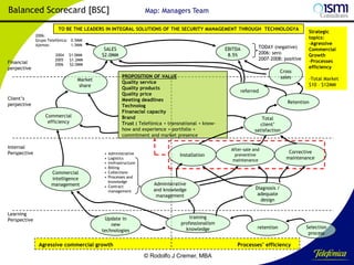 Balanced Scorecard [BSC]

Map: Managers Team

TO BE THE LEADERS IN INTEGRAL SOLUTIONS OF THE SECURITY MANAGEMENT THROUGH TECHNOLOGYA
2006:
Grupo Telefónica: 0.5MM
Ajemos:
1.5MM

Financial
perpective

2004
2005
2006

$1.0MM
$1.2MM
$2.0MM

SALES
$2.0MM

PROPOSITION OF VALUE
Quality service
Quality products
Quality price
Meeting deadlines
Technolog
Finanacial capacity
Brand
Trust ( Telefónica + transnational + knowhow and experience + portfolio +
commitment and market presence

Market
share
Client’s
perpective
Commercial
efficiency

Internal
Perspective

Commercial
intelligence
management

Learning
Perspective

EBITDA
8.5%

•
•
•
•
•
•

Administrative
Logistics
Innfrastructure
Billing
Collections
Processes and
knowledge
• Contract
management

Update in
new
technologies

Installation

Administrative
and knowledge
management

training
professionalism
knowledge

Agressive commercial growth

TODAY (negative)
2006: sero
2007-2008: positive

Cross
sales

Strategic
topics:
-Agressive
Commercial
Growth
-Processes
efficiency
-Total Market
$10 – $12MM

referred

Retention
Total
client’
satisfaction

After-sale and
preventive
maintenance

Corrective
maintenance

Diagnosis /
adequate
design

retention

Selection
process

Processes’ efficiency

© Rodolfo J Cremer, MBA

163

 