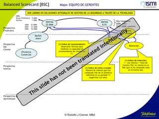 Balanced Scorecard [BSC]

Mapa: EQUIPO DE GERENTES

SER LÍDERES EN SOLUCIONES INTEGRALES DE GESTIÓN DE LA SEGURIDAD A TRAVÉS DE LA TECNOLOGÍA
2006:
Grupo Telefónica: 0.5MM
Ajemos:
1.5MM

Perspectiva
Financiera

2004
2005
2006

$1.0MM
$1.2MM
$2.0MM

VENTAS
$2.0MM

EBITDA
8.5%

Venta
cruzad
a

Market
share
Perspectiva
Del
Cliente

Perspectiva
Interna

Eficiencia
Comercial

Hoy (negativo)
2006: Cero
2007-2008: positivo

(1) Índice de recomendación:
Desarrollar fórmula para
medición la capacidad de
recomendación de clientes en
T1.

Referido
s

(1) Índice de venta cruzada:
Número de clientes que han
comprado más de un producto
diferente en un período T1
(sugerimos aun año).

Retención

(1) Índice de retención:
1 – (ex clientes / Total de
Cartera TIS); ex cliente es un
RUC que no ha comprado nada
en el último año.

Perspectiva de
Aprendizaje

© Rodolfo J Cremer, MBA

171

 