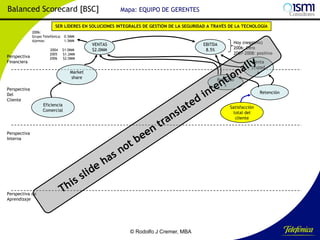 Balanced Scorecard [BSC]

Mapa: EQUIPO DE GERENTES

SER LÍDERES EN SOLUCIONES INTEGRALES DE GESTIÓN DE LA SEGURIDAD A TRAVÉS DE LA TECNOLOGÍA
2006:
Grupo Telefónica: 0.5MM
Ajemos:
1.5MM

Perspectiva
Financiera

2004
2005
2006

$1.0MM
$1.2MM
$2.0MM

VENTAS
$2.0MM

EBITDA
8.5%

Venta
cruzad
a

Market
share
Perspectiva
Del
Cliente

Hoy (negativo)
2006: Cero
2007-2008: positivo

Referido
s

Retención
Eficiencia
Comercial

Satisfacción
total del
cliente

Perspectiva
Interna

Perspectiva de
Aprendizaje

© Rodolfo J Cremer, MBA

172

 
