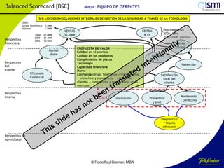 Balanced Scorecard [BSC]

Mapa: EQUIPO DE GERENTES

SER LÍDERES EN SOLUCIONES INTEGRALES DE GESTIÓN DE LA SEGURIDAD A TRAVÉS DE LA TECNOLOGÍA
2006:
Grupo Telefónica: 0.5MM
Ajemos:
1.5MM

Perspectiva
Financiera

2004
2005
2006

$1.0MM
$1.2MM
$2.0MM

Market
share
Perspectiva
Del
Cliente

Perspectiva
Interna

Eficiencia
Comercial

VENTAS
$2.0MM

EBITDA
8.5%

PROPUESTA DE VALOR
Calidad en el servicio
Calidad en los productos
Cumplimiento de plazos
Tecnología
Capacidad financiera
Marca
Confianza (grupo Telefónica + transnacional
+ know-how y experiencia + cartera de
clientes + compromiso y permanencia en el
mercado)

Instalación

Hoy (negativo)
2006: Cero
2007-2008: positivo

Venta
cruzad
a
Referido
s

Retención
Satisfacción
total del
cliente
Mantenmto
.
Preventivo
y post
venta

Mantenmto
. correctivo

Diagnostico
/ Diseño
adecuado
Perspectiva de
Aprendizaje

© Rodolfo J Cremer, MBA

177

 