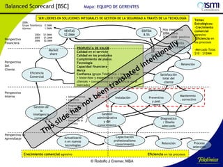 Balanced Scorecard [BSC]

Mapa: EQUIPO DE GERENTES

SER LÍDERES EN SOLUCIONES INTEGRALES DE GESTIÓN DE LA SEGURIDAD A TRAVÉS DE LA TECNOLOGÍA
2006:
Grupo Telefónica: 0.5MM
Ajemos:
1.5MM
2004
2005
2006

Perspectiva
Financiera

$1.0MM
$1.2MM
$2.0MM

VENTAS
$2.0MM

PROPUESTA DE VALOR
Calidad en el servicio
Calidad en los productos
Cumplimiento de plazos
Tecnología
Capacidad financiera
Marca
Confianza (grupo Telefónica + transnacional
+ know-how y experiencia + cartera de
clientes + compromiso y permanencia en el
mercado)

Market
share
Perspectiva
Del
Cliente

Eficiencia
Comercial

Perspectiva
Interna
Gestión de
la
inteligencia
comercial

Perspectiva de
Aprendizaje

EBITDA
8.5%

•
•
•
•
•
•
•

Administrativos
Logísticos
Instalaciones
Programación
Facturación
Cobranzas
Procesos y
conocimiento
• Gestión de la
contrata

Actualizació
n en nuevas
tecnologías

Instalación

Gestión
administrativa
y del
conocimiento

Capacitación
profesionalismo
conocimiento

Crecimiento comercial agresivo

Hoy (negativo)
2006: Cero
2007-2008: positivo

Venta
cruzad
a
Referido
s

Temas
Estratégicos:
-Crecimiento
comercial
agresivo
-Eficiencia en
los procesos
-Mercado Total
$10 – $12MM

Retención
Satisfacción
total del
cliente
Mantenmto
.
Preventivo
y post
venta

Mantenmto
. correctivo

Diagnostico
/ Diseño
adecuado

Retención

Proceso
selección

Eficiencia en los procesos

© Rodolfo J Cremer, MBA

187

 