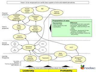 Vision: to be recognized as a world class supplier of wire and related derivatives.

Financial
perpective

Income
increase
(sales)
Consolidate
market
leadership
(Market Share)

Expense
reduction
Exportations’
growth

(Ton)

Keep
current
clients

Client’s
perpective

ROI

Propoposition of value
Characteristics:
• Price and credit
• Stock (opportunity cost)
• Certifications

Crecer:
Nuevos
Mercados /
Clientes

Differences:
• Technical service (pre y post sale)
• we provide “integral solutions”
• Flexibility: orders according to the
client
• Variety
• Innovation: development of new
products / processes/ uses
• Brand Value (prestigeo, positioning
and promos)

Client’s
satisfaction

Internal
Perspective

Con
accide
nts

PAMA

Operational
excellence
No
waste

Learning
Perspective
Job profile
Selection
Training and development
Staff retention

I&D
EGE

Work
climate
Human
resources
managment

Management
( share
knowledge)

Teamwork

Share the vision and mission putting values into practice

Leadership

Profitability

 