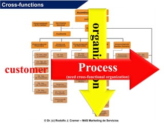 Cross-functions

organization

customer

Process
(need cross-functional organization)

© Dr. (c) Rodolfo J. Cremer – MdS Marketing de Servicios

 