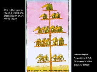 This is the way in
which a traditional
organization chart
works today

Contribution from
Prosper Bernard, Ph.D.
(mi professor at UQÀM

Graduate School)
© Dr. (c) Rodolfo J. Cremer – MdS Marketing de Servicios

 