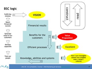 VISION

Reach
finnancial
success

Finnancial results

Generate
value to our
customers

Benefits for the
customers

read

Fulfill the
misision

construct

BSC logic

Develop
capacities

Train our
people

Efficient processes

Value
Proposition

Excellent

Knowledge, abilities and systems

2012 © - Dr. (c) Rodolfo J. Cremer – MdS Marketing de Servicioseservicios.com

How I turn intangible
assests into tangible
ones ( values /
culture)
67

 