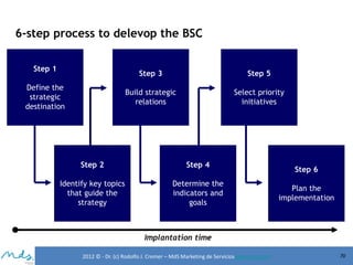 6-step process to delevop the BSC
Step 1

Step 3
Build strategic
relations

Define the
strategic
destination

Step 5
Select priority
initiatives

Step 2

Step 4

Identify key topics
that guide the
strategy

Determine the
indicators and
goals

Step 6
Plan the
implementation

Implantation time
2012 © - Dr. (c) Rodolfo J. Cremer – MdS Marketing de Servicioseservicios.com

70

 