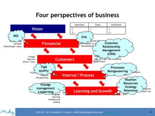 Four perspectives of business
Indicators

Vision

1.
2….

ROI

Goals

1.
2…

Initiaitives

1.
2…

EVA

•Profitability
•Growth
•Shareholder value

What finnancial objectives should
we readch to satisfy our Customer
shareholders?
Relationship

Finnancial

Management
(CRM)

•Imagn
•Service
•Price / Cost

Customers
TQM
quality

•Cycle (cycle time)
•Quality
•Productivity

Change
management
•Market
innovation
Leadership

•Ongoign
learning
•Intellectual
Assests

Internal / Process

Which clients’ needs shoud we
satisfy to get our finnancial
objectives?

Processes
Reingeneering excellent
Which processes should
to satisfy ourclients?

Learning and Growth

2012 © - Dr. (c) Rodolfo J. Cremer – MdS Marketing de Servicioseservicios.com

Huaman
Resources
Strategy
How to learn how to improve
Retention
our organization to reach our
goals

74

 