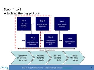 Steps 1 to 3
A look at the big picture
Step 1

Step 3

Step 5

Define the
strategic
destination

Build strategic
relations

Select priority
initiatives

Step 2
Identify key
topics that guide
the strategy

Agreement
on the longterm goal

Step 4
Determine the
indicators and
goals

Check and
tune the
topics

Step 6

Draft and
tune the
links

Implementation
plan

Discuss
the next
steps

2012 © - Dr. (c) Rodolfo J. Cremer – MdS Marketing de Servicioseservicios.com

76

 