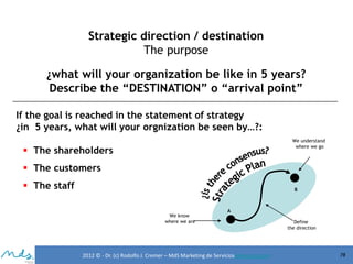 Strategic direction / destination
The purpose
¿what will your organization be like in 5 years?
Describe the “DESTINATION” o “arrival point”
If the goal is reached in the statement of strategy
¿in 5 years, what will your orgnization be seen by…?:
We understand
where we go

 The shareholders
 The customers
 The staff

B

We know
where we are

A

2012 © - Dr. (c) Rodolfo J. Cremer – MdS Marketing de Servicioseservicios.com

Define
the direction

78

 