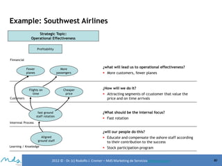 Example: Southwest Airlines
Strategic Topic:
Operational Effectiveness
Profitability
Finnancial
Fewer
planes

More
passengers

Flights on
time

Cheaper
price

Customers

fast ground
staff rotation

¿what will lead us to operational effectiveness?

 More customers, fewer planes

¿How will we do it?

 Attracting segments of ccustomer that value the
price and on time arrivals

¿What should be the internal focus?

 Fast rotation

Internnal Process

¿will our people do this?
Aligned
ground staff
Learning / Knoeledge

 Educate and compensate the ashore staff according
to their contribution to the success

 Stock participation program

2012 © - Dr. (c) Rodolfo J. Cremer – MdS Marketing de Servicioseservicios.com

80

 