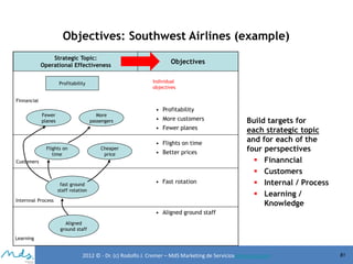 Objectives: Southwest Airlines (example)
Strategic Topic:
Operational Effectiveness

Objectives
Individual
objectives

Profitability
Finnancial

Fewer
planes

More
passengers

• Profitability
• More customers
• Fewer planes

Flights on
time

Cheaper
price

• Flights on time
• Better prices

Customers

fast ground
staff rotation

• Fast rotation

Internnal Process

Build targets for
each strategic topic
and for each of the
four perspectives
 Finanncial
 Customers
 Internal / Process
 Learning /
Knowledge

• Aligned ground staff
Aligned
ground staff
Learning

2012 © - Dr. (c) Rodolfo J. Cremer – MdS Marketing de Servicioseservicios.com

81

 