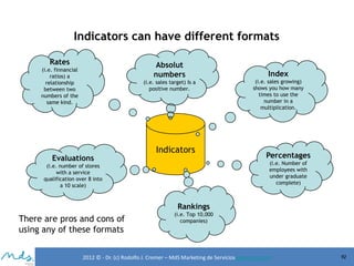 Indicators can have different formats
Rates

Absolut
numbers

(i.e. finnancial
ratios) a
relationship
between two
numbers of the
same kind.

(i.e. sales target) Is a
positive number.

Evaluations

Indicators

Index
(i.e. sales growing)
shows you how many
times to use the
number in a
multiplication.

Percentages
(i.e. Number of
employees with
under graduate
complete)

(i.e. number of stores
with a service
qualification over 8 into
a 10 scale)

Rankings

There are pros and cons of
using any of these formats

(i.e. Top 10,000
companies)

2012 © - Dr. (c) Rodolfo J. Cremer – MdS Marketing de Servicioseservicios.com

92

 