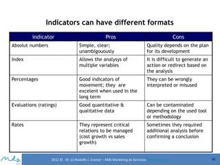 Indicators can have different formats
indicator

Pros

Cons

Absolut numbers

Simple, clear;
unambigouously

Quality depends on the plan
for its development

Index

Allows the analysys of
multiple variables

It is difficult to generate an
action or redirect based on
the analysis

Percentages

Good indicators of
movement; they are
excelent when used in the
long term

They can be wrongly
interpreted or misused

Evaluations (ratings)

Good quantitative &
qualitative data

Can be contaminated
depending on the used tool
or methodology

Rates

They represent critical
relations to be managed
(cost growth vs sales
growth)

Sometimes they required
additional analysis before
confirming a conclusion

2012 © - Dr. (c) Rodolfo J. Cremer – MdS Marketing de Servicioseservicios.com

93

 