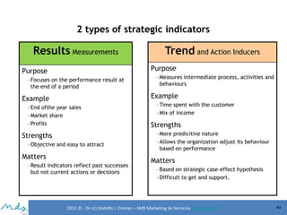2 types of strategic indicators

Results Measurements

Trend and Action Inducers
Purpose

Purpose
– Focuses on the performance result at
the end of a period

– Measures intermediate process, activities and
behaviours

Example

Example
– End ofthe year sales
– Market share
– Profits

Strengths
– Objective and easy to attract

Matters
– Result indicators reflect past successes
but not current actions or decisions

– Time spent with the customer
– Mix of income

Strengths
– More predicitive nature
– Allows the organization adjust its behaviour
based on performance

Matters
– Based on strategic case-effect hypothesis
– Difficult to get and support.

2012 © - Dr. (c) Rodolfo J. Cremer – MdS Marketing de Servicioseservicios.com

94

 