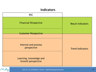 Indicators
BSC
Financial Perspective

Result Indicators

Customer Perspective

Internal and process
perspective

Trend Indicators

Learning, knowledge and
Growth perspective

2012 © - Dr. (c) Rodolfo J. Cremer – MdS Marketing de Servicioseservicios.com

95

 