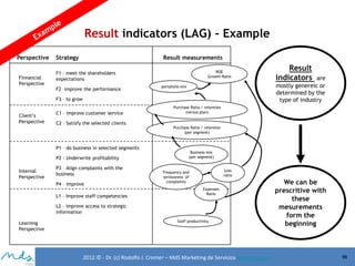 Result indicators (LAG) - Example
Perspective
Finnancial
Perspective

Strategy

Result measurements
ROE
Growth Ratio

F1 – meet the shareholders
expectations
F2 –improve the performance

portafolio mix

F3 – to grow
Client’s
Perspective

C1 – improve customer service
C2 – Satisfy the selected clients

P1 – do business in selected segments
P2 - Underwrite profitability
Internal
Perspective

P3 – Align complaints with the
business
P4 – improve
L1 – Improve staff competencies

are
mostly genereic or
determined by the
type of industry

Purchase Ratio / retention
(versus plan)

Purchase Ratio / retention
(per segment)

Business mix
(per segment)
Loss
ratio

Frequency and
seriousness of
complaints
Expenses
Ratio

L2 – improve access to strategic
information
Learning
Perspective

Result
indicators

Staff productivity

2012 © - Dr. (c) Rodolfo J. Cremer – MdS Marketing de Servicioseservicios.com

We can be
prescritive with
these
mesurements
form the
beginning

96

 
