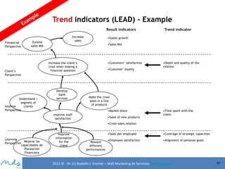 Trend indicators (LEAD) - Example
Result indicators
Finnancial
Perspective

Increase
sales

Extend
sales MIX

Client’s
Perspective

Understand /
segmets of
Internal
clients
Perspective

Trend indicator

•Ssales growth
•Sales Mix

•Customers’ satisfaction

Increase the client’s
trust when making a
financial question

Develop
bank
services

•Customer’ loyalty

•Depth and quality of the
relation

Make the cross
sales in a line
of products
•Market share

Improve staff
satisfaction

•Sales of new products

•Time spent with the
client

•Cross-sales relation

Learning
Mejorar las
Perspective
capacidades de
Planeación
Financiera

Improve
information
for the
client

•Sales per employee
Reward
different
performances

•Coverage of strategic capacities

•Employee satisfaction

•Alignment of personal goals

2012 © - Dr. (c) Rodolfo J. Cremer – MdS Marketing de Servicioseservicios.com

97

 