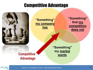 Competitive Advantage
“Something”
my company
has

Competitive
Advantage

“Something"
that my
competition
does not

“Something"
my market
wants

2012 © - Dr. (c) Rodolfo J. Cremer – MdS Marketing de Servicioseservicios.com

99

 