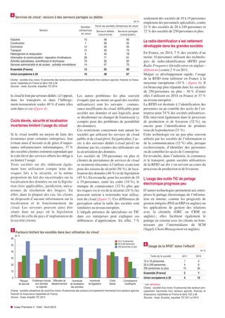 le cloud le font par serveurs dédiés ; à l’opposé,
dans les transports et dans l’héberge-
ment-restauration seules 40 % d’entre elles
sont dans ce cas (figure 4).
Coûts élevés, sécurité et localisation
incertaines limitent l’usage du cloud
Si le cloud semble un moyen de faire des
économies pour certaines entreprises, leur
évitant ainsi d’investir et de gérer d’impor-
tantes infrastructures informatiques, 37 %
des sociétés clientes estiment cependant que
le coût élevé des services offerts les oblige à
en limiter l’usage .
Trois sociétés sur dix réduisent égale-
ment leur utilisation compte tenu des
risques liés à la sécurité, et la même
proportion du fait des incertitudes sur la
localisation des données ou sur la législa-
tion (lois applicables, juridiction, méca-
nismes de résolution des litiges). En
effet, dans la plupart des cas, les clients
ne disposent d’aucune information sur la
localisation et le fonctionnement du
cloud. Les serveurs peuvent ainsi être
situés dans un pays où la législation
diffère de celle du pays d’implantation de
la société cliente.
Les autres problèmes les plus souvent
évoqués (par au moins un quart des sociétés
utilisatrices) sont les suivants : connais-
sance insuffisante du cloud, difficultés pour
accéder aux données et aux logiciels, pour
se désabonner ou changer de fournisseur (y
compris pour des problèmes de portabilité
des données).
Ces restrictions concernent tout autant les
sociétés qui utilisent les services de cloud
public et de cloud privé. En particulier, l’ac-
cès à des serveurs dédiés (cloud privé) ne
diminue pas les craintes des utilisateurs sur
la sécurisation des données.
Les sociétés de 250 personnes ou plus et
clientes de prestataires de services de cloud
se montrent réticentes à l’utiliser avant tout
pour des raisons de sécurité (56 %), de loca-
lisation des données (46 %) et de législation
(45 %). En revanche, pour les sociétés de 10
à 19 personnes, outre les coûts (34 %), le
manque de connaissance (32 %) plus que
les risques vis-à-vis de la sécurité (24 %) les
poussent surtout à restreindre leur utilisa-
tion du cloud (figure 5). Ces différences de
perception selon la taille des sociétés sont
similaires au niveau européen.
L’inégale présence de spécialistes en TIC
dans ces entreprises peut expliquer ces
différences d’appréciation. En effet, 7 %
seulement des sociétés de 10 à 19 personnes
emploient des personnels spécialisés, contre
21 % des sociétés de 20 à 249 personnes et
72 % des sociétés de 250 personnes et plus.
La radio-identification s’est nettement
développée dans les grandes sociétés
En France, en 2014, 7 % des sociétés d’au
moins 10 personnes utilisent des technolo-
gies de radio-identification (RFID pour
Radio Frequency Identification en anglais -
définitions) contre 2 % en 2011.
Malgré ce développement rapide, l’usage
de la RFID reste inférieur en France à la
moyenne européenne (10 % - figure 6). Il
est beaucoup plus répandu dans les sociétés
de 250 personnes ou plus : 30 % d’entre
elles l’utilisent en 2014 en France et 37 %
au niveau européen .
La RFID est destinée à l’identification des
personnes ou au contrôle des accès de l’en-
treprise pour 74 % des sociétés utilisatrices.
Elle intervient également dans le processus
de production et de livraison (32 %), ou
encore pour l’identification de produits
issus de la production (21 %).
Cette technologie est un peu plus souvent
utilisée par les sociétés de l’information et
de la communication (12 %) afin, presque
exclusivement, d’identifier des personnes
ou de contrôler les accès de l’entreprise.
En revanche, dans l’industrie, le commerce
et le transport, quatre sociétés utilisatrices
de la RFID sur dix s’en servent au cours du
processus de production et de livraison.
L’usage des outils TIC de partage
électronique progresse peu
D’autres technologies permettent aux entre-
prises le partage électronique de l’informa-
tion en interne, comme les progiciels de
gestion intégrée (PGI ou ERP en anglais) ou
les applications de gestion des relations
avec la clientèle (GRC ou CRM en
anglais) ; elles facilitent également le
partage en externe avec les clients ou four-
nisseurs par l’intermédiaire du SCM
(Supply Chain Management en anglais).
Insee Première n° 1545 - Avril 2015
Taille de la société 2011 2014
10 à 19 personnes 1 4
20 à 249 personnes 4 9
250 personnes ou plus 15 30
Ensemble (France) 2 7
Union européenne à 28 4 10
6
Usage de la RFID* selon l’effectif
en %
* voir définitions.
Champ : sociétés d'au moins 10 personnes des secteurs prin-
cipalement marchands hors secteurs agricole, financier et
d'assurance, implantées en France et dans l’UE à 28.
Sources : Insee, Eurostat, enquêtes TIC 2011 et 2014.
0
10
20
30
40
50
60
Risques
de sécurité
Problèmes d’accès
aux données
ou logiciels
Difficultés de
désabonnement
Incertitude
de localisation
des données
Incertitude
de législation
Coûts
élevés
Connaissance
insuffisante
en %
10 à 19 personnes
20 à 249 personnes
250 personnes ou plus
5
Facteurs limitant les sociétés dans leur utilisation du cloud
Champ : sociétés utilisatrices de cloud d'au moins 10 personnes des secteurs principalement marchands hors secteurs agricole,
financier et d'assurance implantées en France.
Source : Insee, enquête TIC 2014.
Secteur
Sociétés
utilisatrices
de cloud
Parmi les sociétés utilisatrices de cloud
Serveurs dédiés
(cloud privé)
Serveurs partagés
(cloud public)
Industrie 10 48 65
Construction 7 58 55
Commerce 12 59 55
Transport 12 40 73
Hébergement et restauration 5 40 78
Information et communication ; réparation d'ordinateurs 39 71 61
Activités spécialisées, scientifiques et techniques 19 56 62
Services administratifs et de soutien ; activités immobilières 14 47 75
Ensemble (France) 12 55 63
Union européenne à 28 19 38 67
4
Services de cloud : recours à des serveurs partagés ou dédiés
en %
Champ : sociétés d'au moins 10 personnes des secteurs principalement marchands hors secteurs agricole, financier et d'assu-
rance, implantées en France et dans l'UE à 28.
Sources : Insee, Eurostat, enquêtes TIC 2014.
 